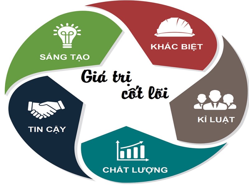 Giá trị cốt lõi của doanh nghiệp